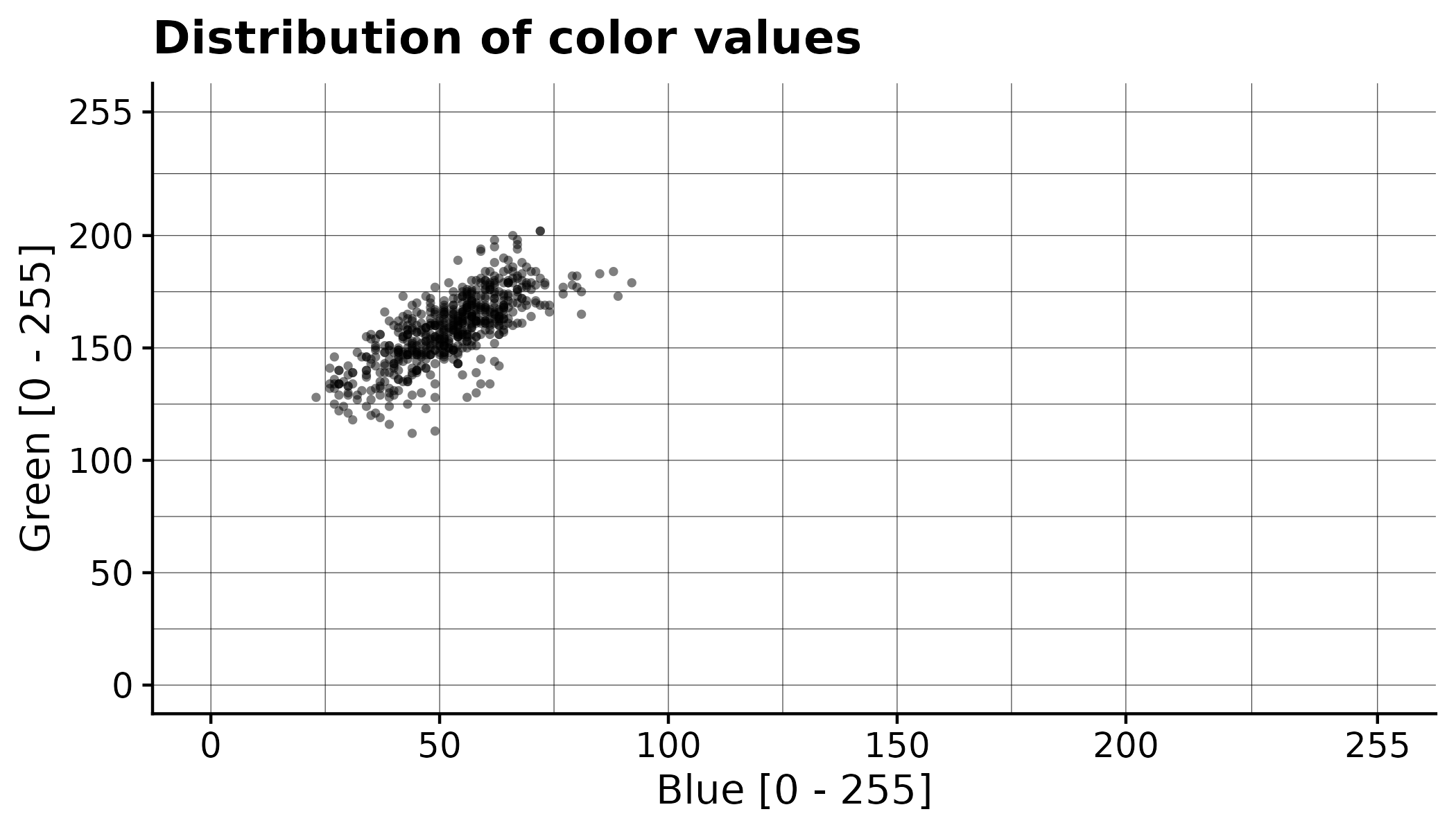 ../_images/distribution_of_color_values_blue_green.png