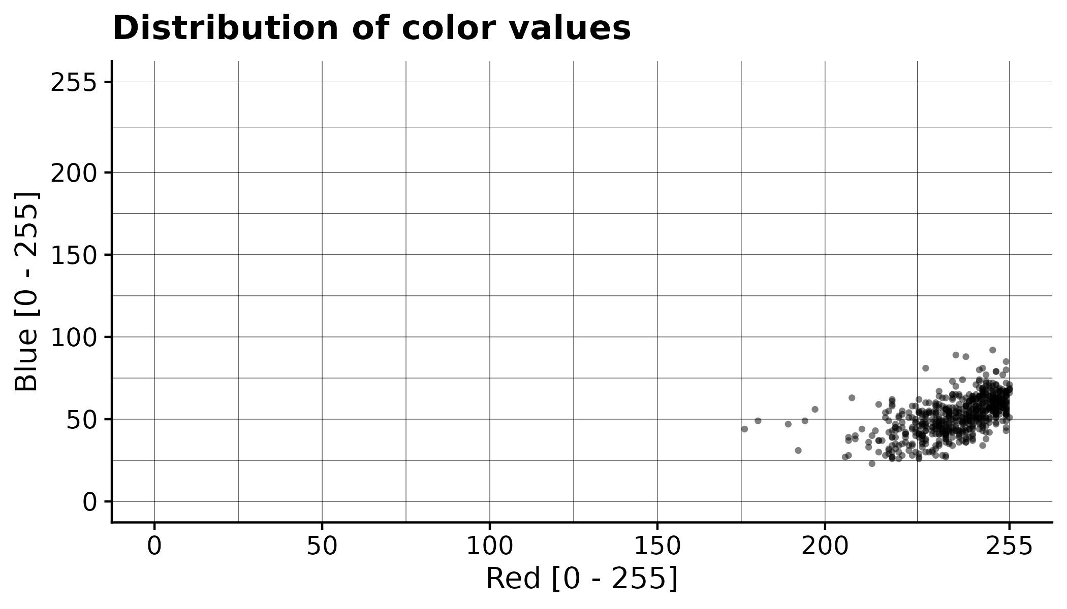 ../_images/distribution_of_color_values_red_blue.png